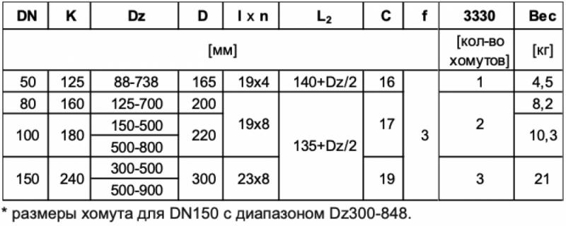 Хомут врезной для труб тип 3050/3100