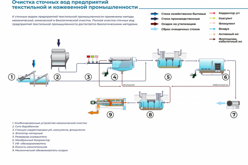 Очистка сточных вод предприятий текстильной и кожевенной промышленности