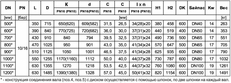 Затвор фланцевый с двойным эксцентриситетом с байпасом тип 4493