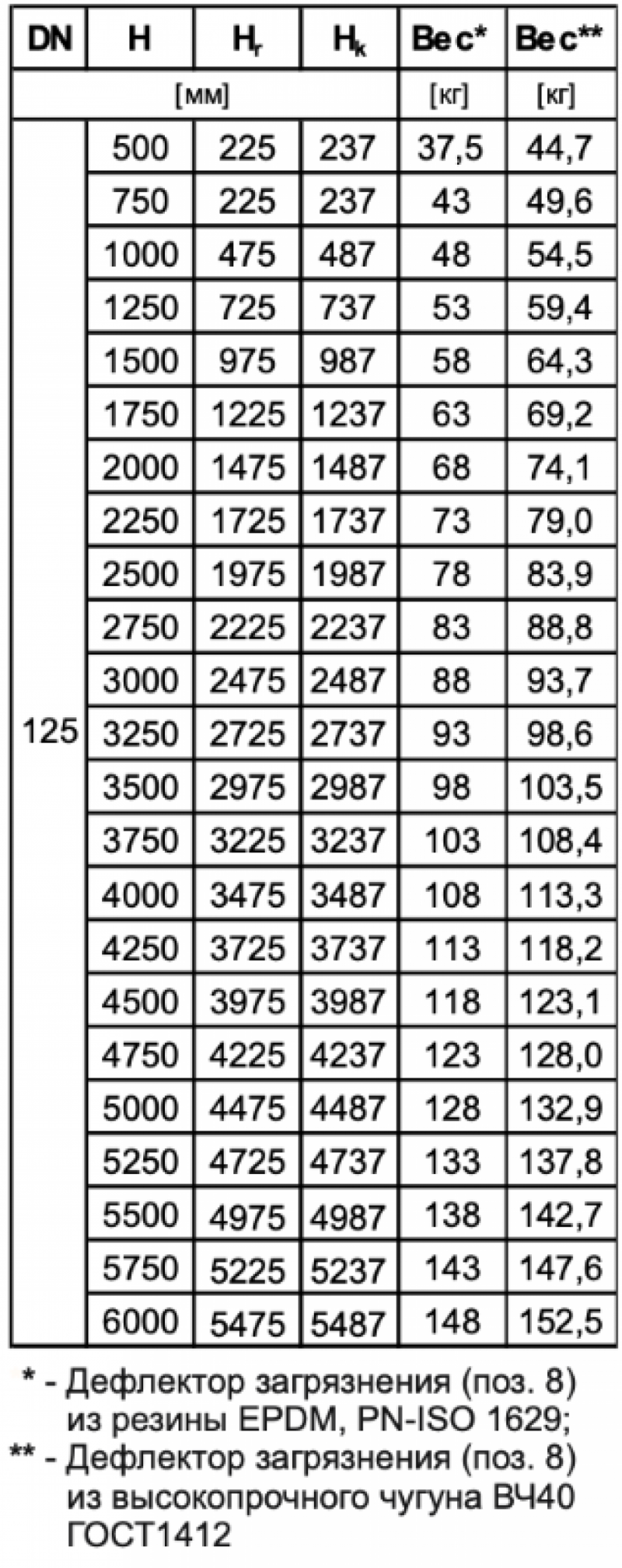 Гидрант пожарный с фланцем (для ПП ГОСТ 5525) тип 8853