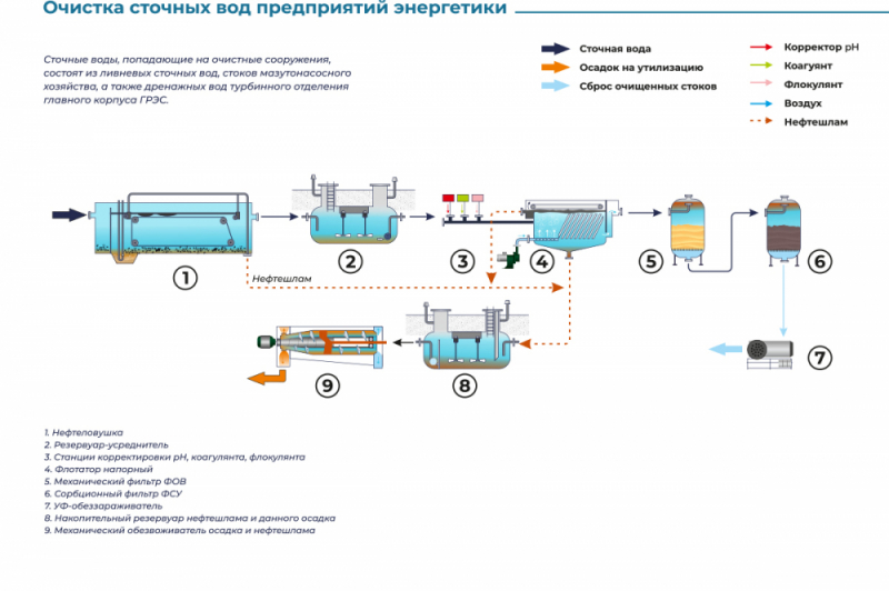 Очистка сточных вод предприятий энергетики