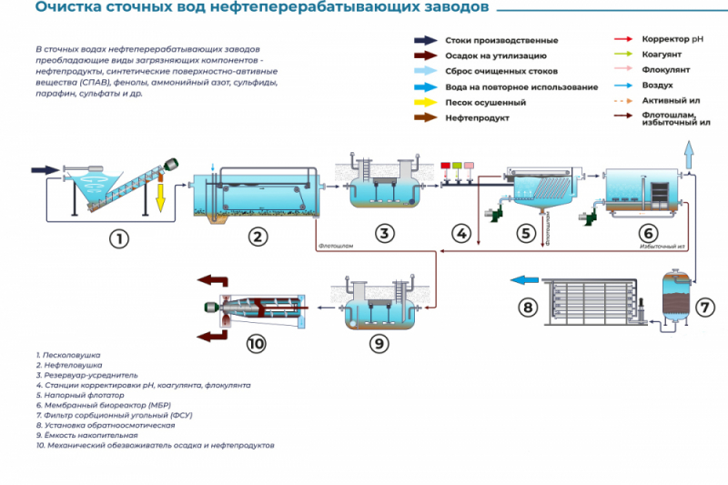 Очистка сточных вод нефтеперерабатывающих заводов