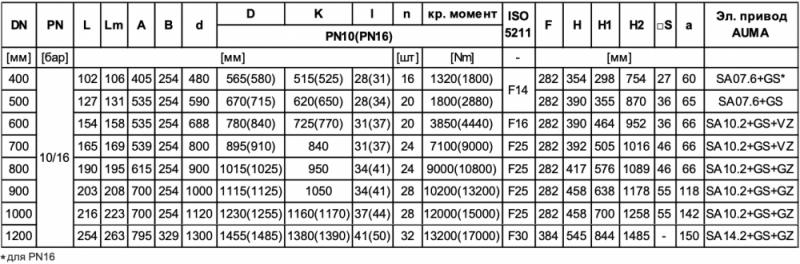 Затвор межфланцевый с электроприводом тип 4497SA