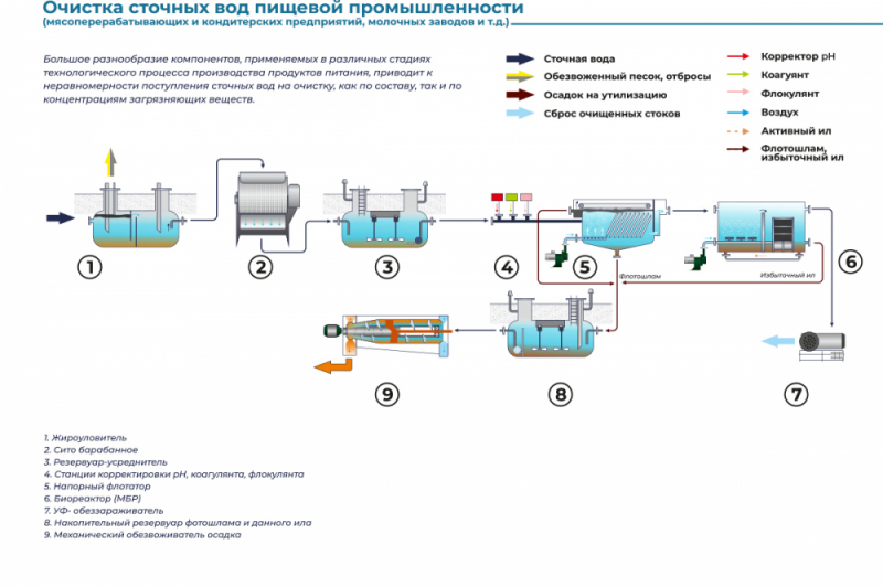 Очистка сточных вод предприятий пищевой промышленности