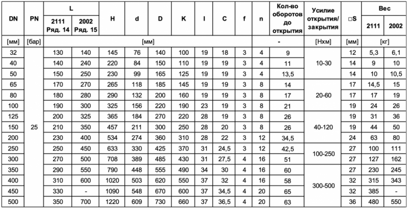 Задвижка с обрезиненным клином фланцевая тип 2002/2111 PN25