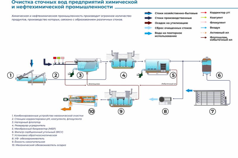 Очистка сточных вод предприятий химической и нефтехимической промышленности