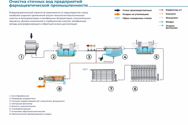 Очистка сточных вод предприятий фармацевтической промышленности