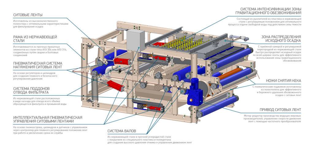 ekoton belt filter press 2 ru e1601828675561 1024x486