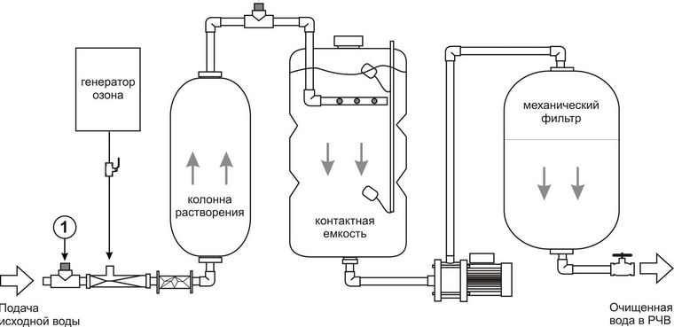 tank oxidation